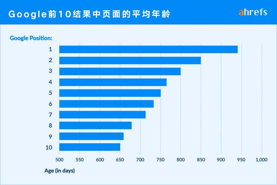 谷歌SEO需要做多久才能获得好的排名和回报？